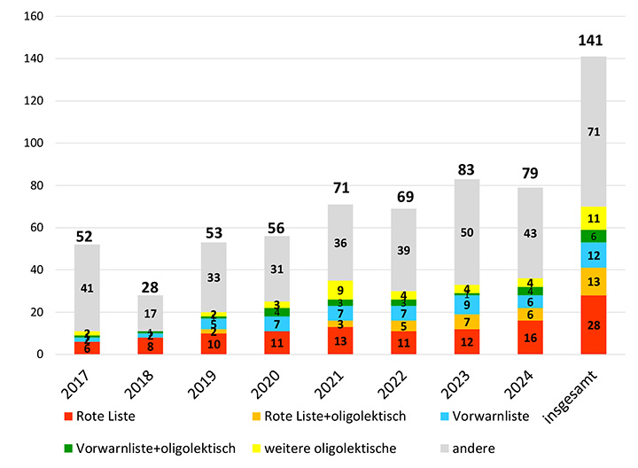 Tabelle: Anzahl der Wildbienenarten 2017 bis 2024