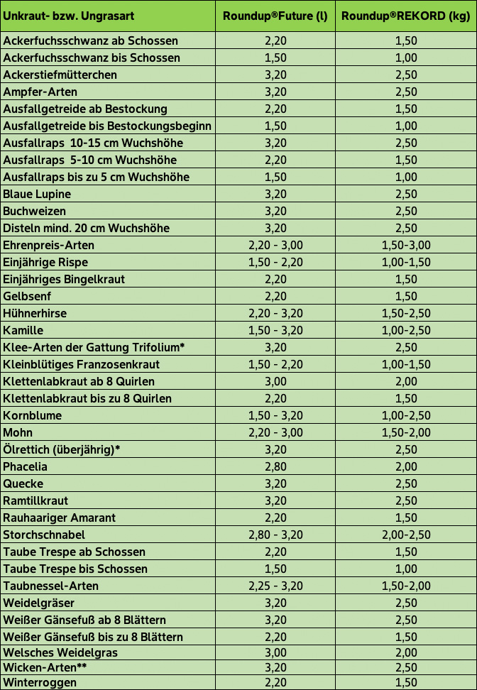 Tabelle Anwendungsempfehlung