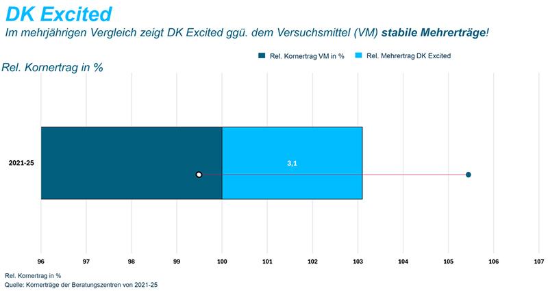 DK Excited rel. Kornertrag in %