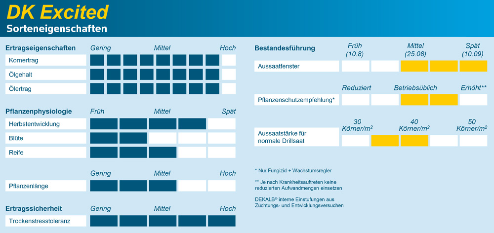 DK Excited Sorteneigenschaften