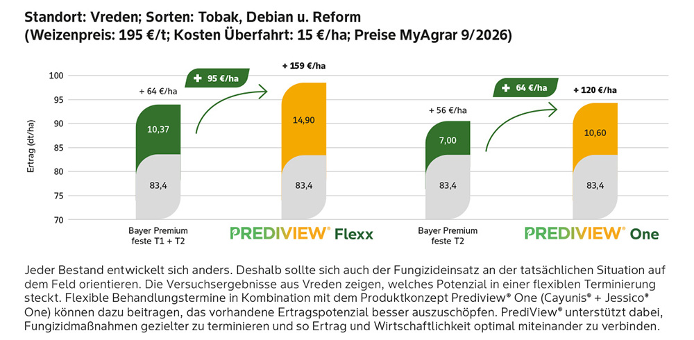PrediView: Das richtige Timing sichert den Erfolg!