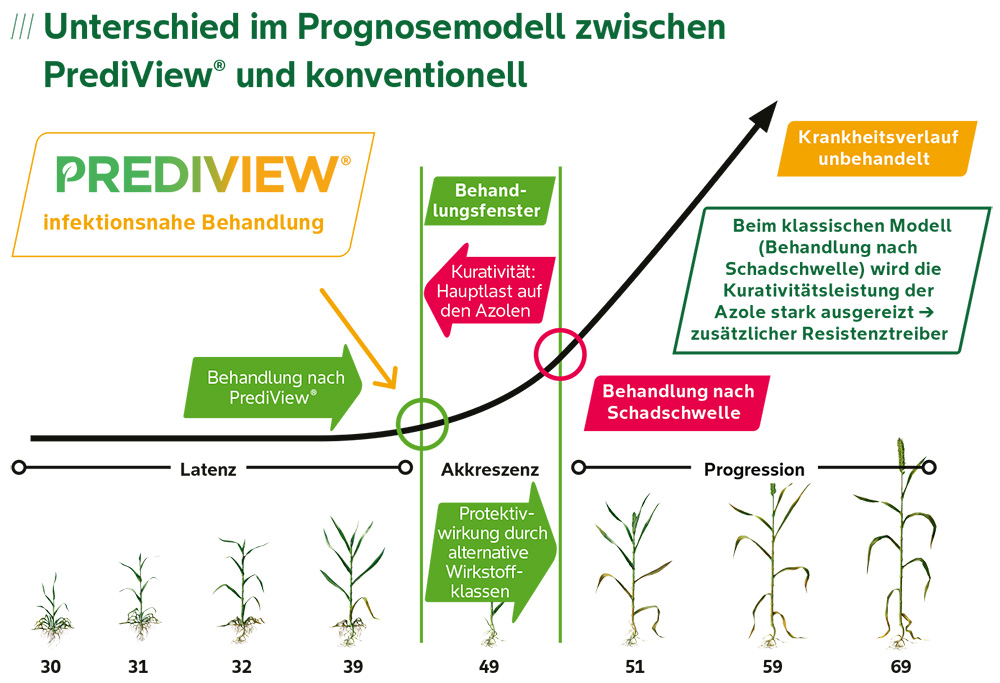 Unterschied im Progenosemodell zwischen PrediView und konventionell
