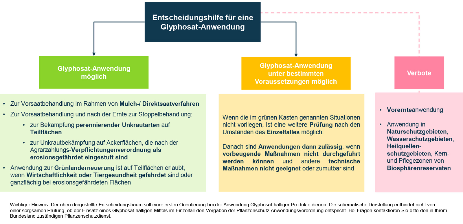 Entscheidungshilfe Glyphosat