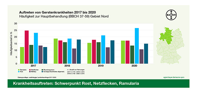 Auftreten von Gerstenkrankheiten 2017 bis 2020 Region NORD