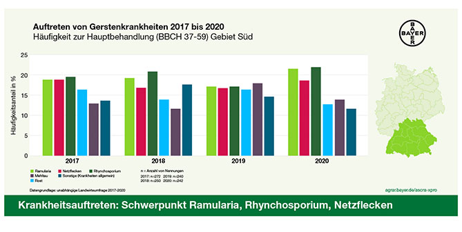 Auftreten von Gerstenkrankheiten 2017 bis 2020 Region SÜD