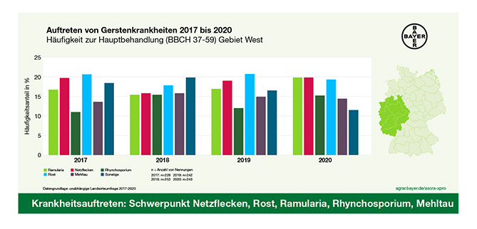 Auftreten von Gerstenkrankheiten 2017 bis 2020 Region WEST