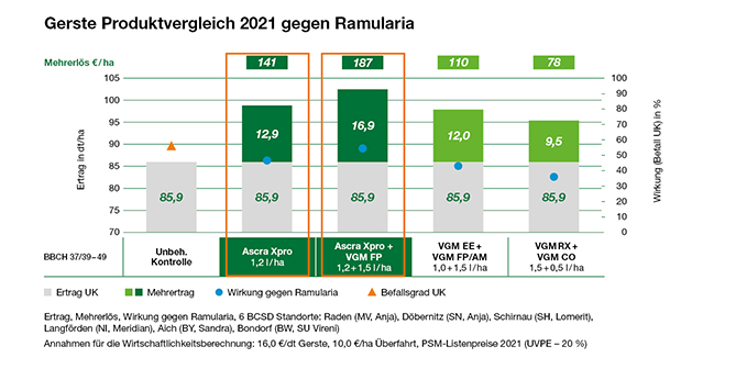Gerste Produktvergleich 2021 gegen Ramularia