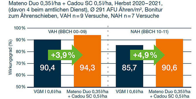 Mateno Versuchsergebnis AFU in W-Weizen