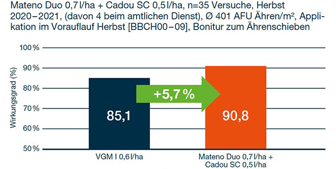 Versuchsergebnis Mateno in Gerste