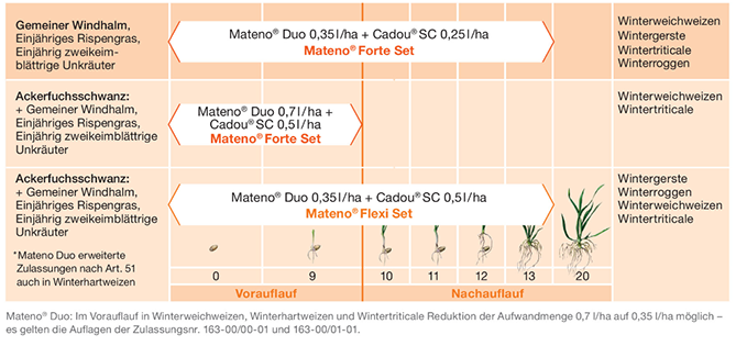 Anwendungsempfehlung Getreide Herbizide 2024