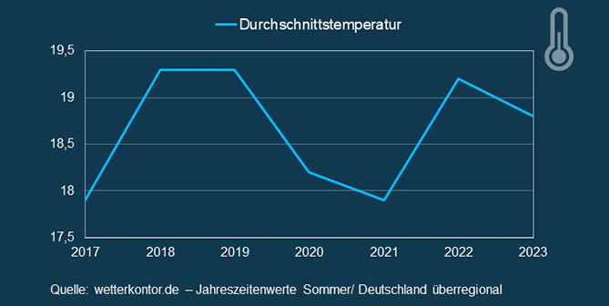 Durchschnittstemperaturen 2017-2022