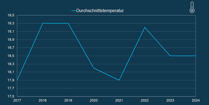 Durchschnittstemperatur 2017-2024