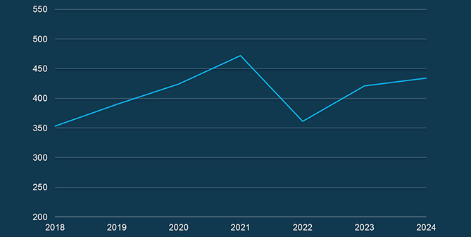 Silomaiserträge 2017-2024