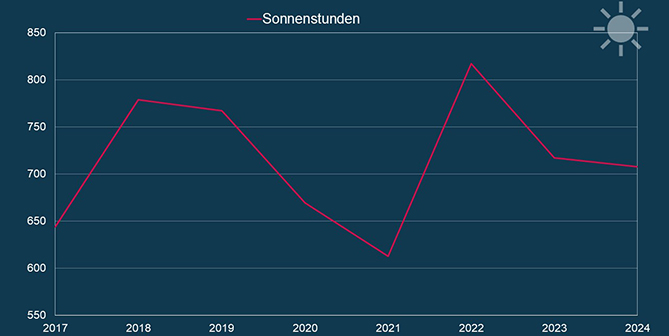 Sonnenstunden 2017-2024