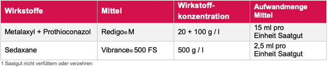 Tabelle: Wirkstoffe Saatgutbehandlung