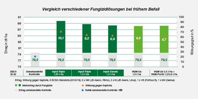 Versuchsergebnis Input Triple