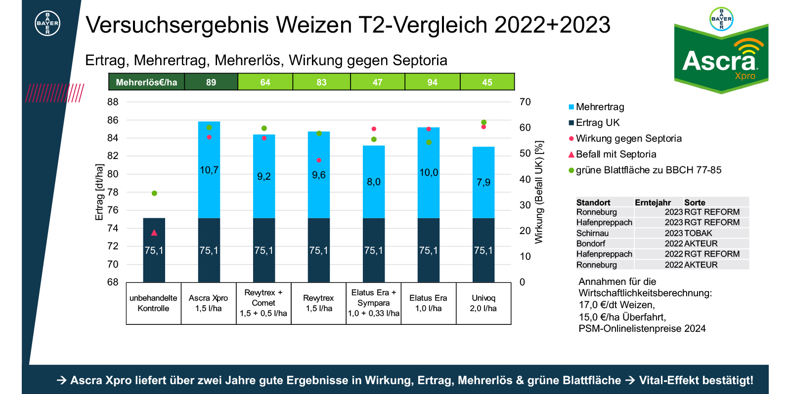 Versuchsergebnis Weizen T2-Vergleich 2022+2023